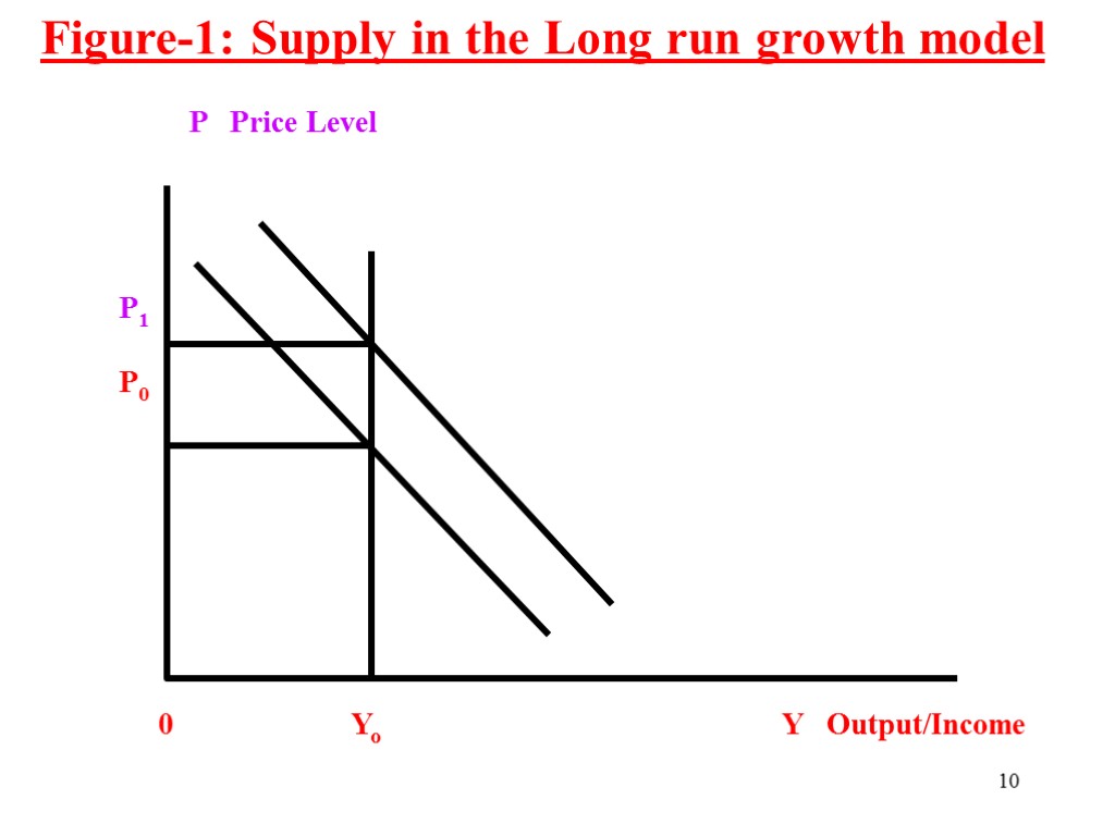 Figure-1: Supply in the Long run growth model P Price Level P1 P0 0